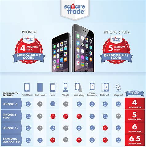 iphone 6 drop test squaretrade|iPhone 6 Earns Best Ever SquareTrade Drop Test Score .